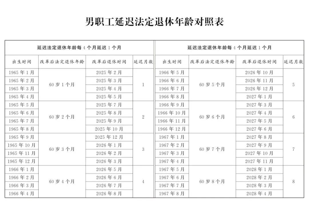 男职工延迟法定退休年龄一览表