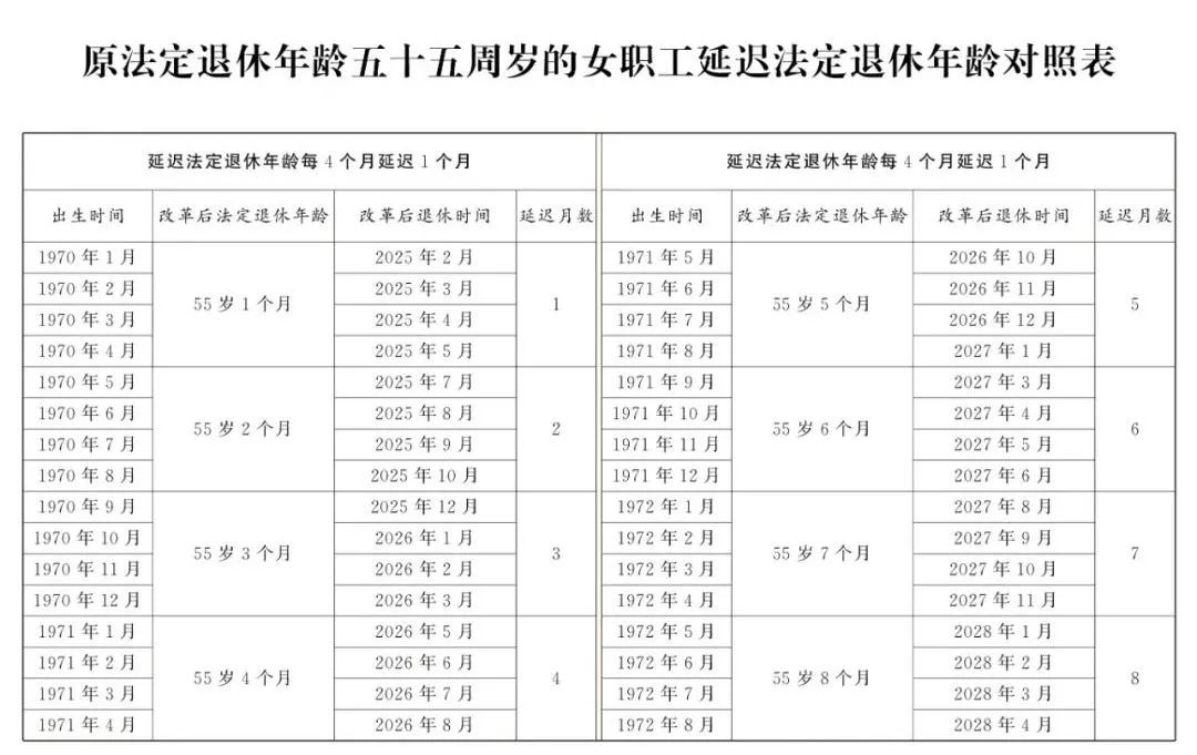 原法定退休年龄为五十五周岁的女职工