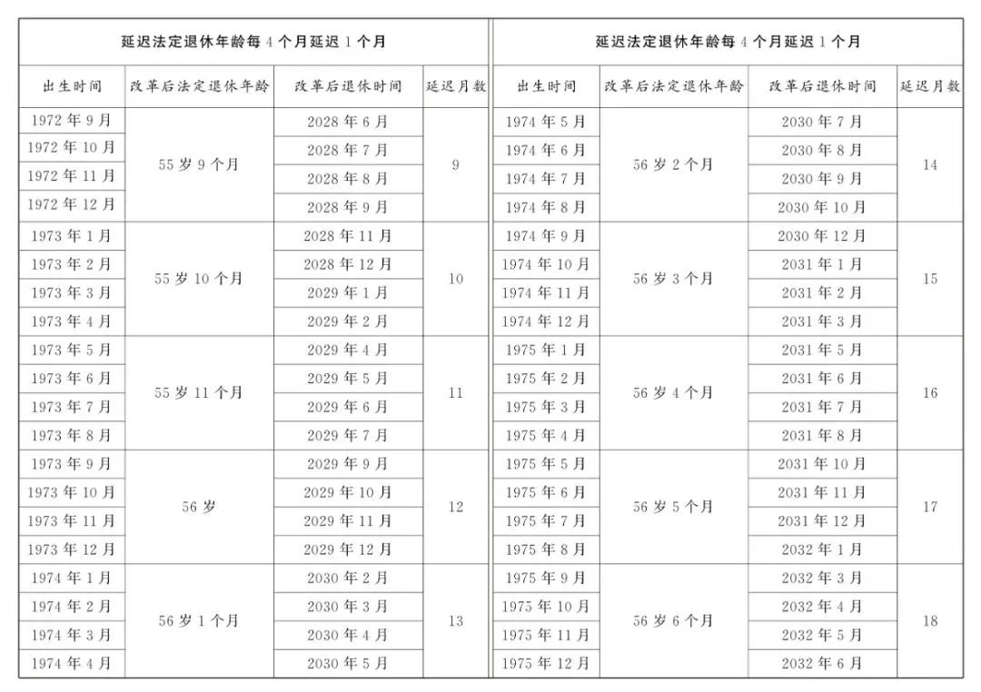 原法定退休年龄为五十五周岁的女职工