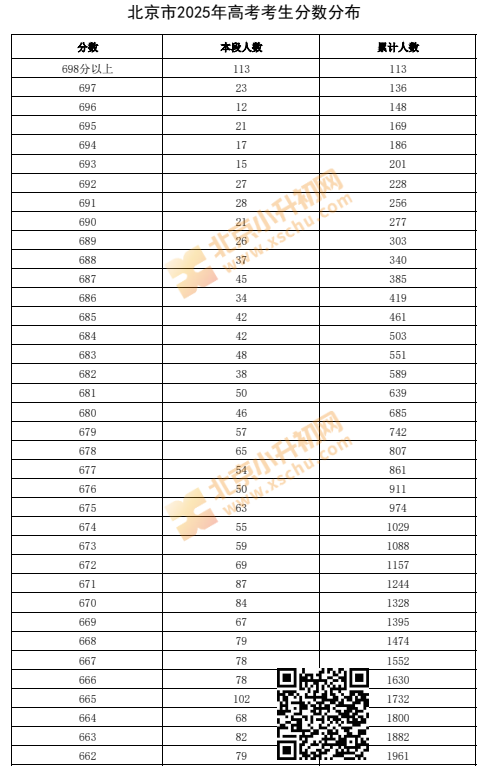 2025北京高考分数分布（一分一段）