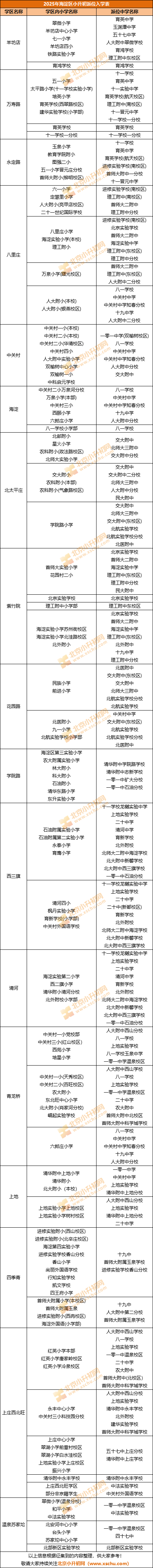 2025海淀小升初派位入学表
