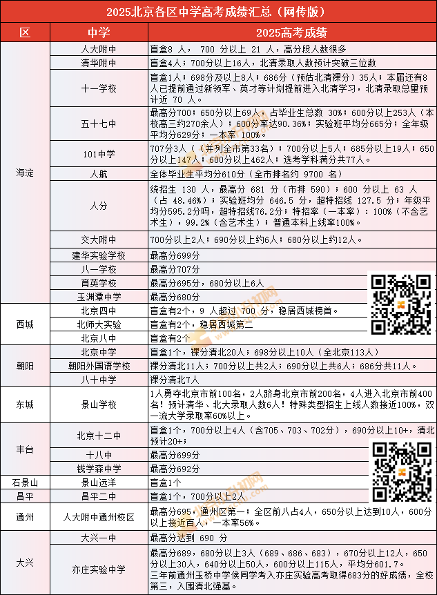 2025北京各区中学高考成绩汇总（网传版）