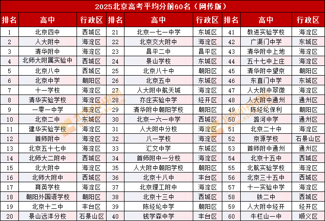 2025北京高考成绩平均分前60名（网传版）