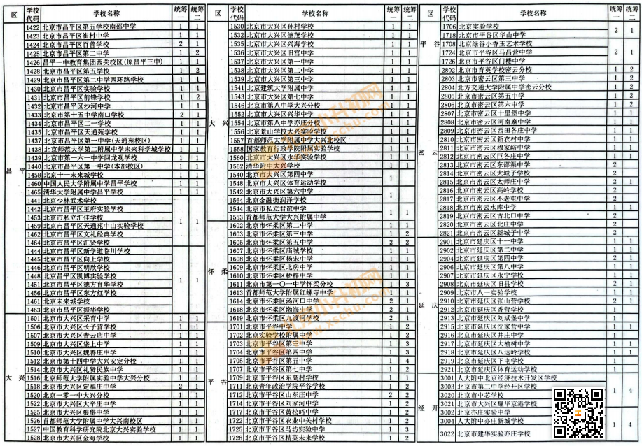 2025北京中考中招初中学校市级统筹分配名额