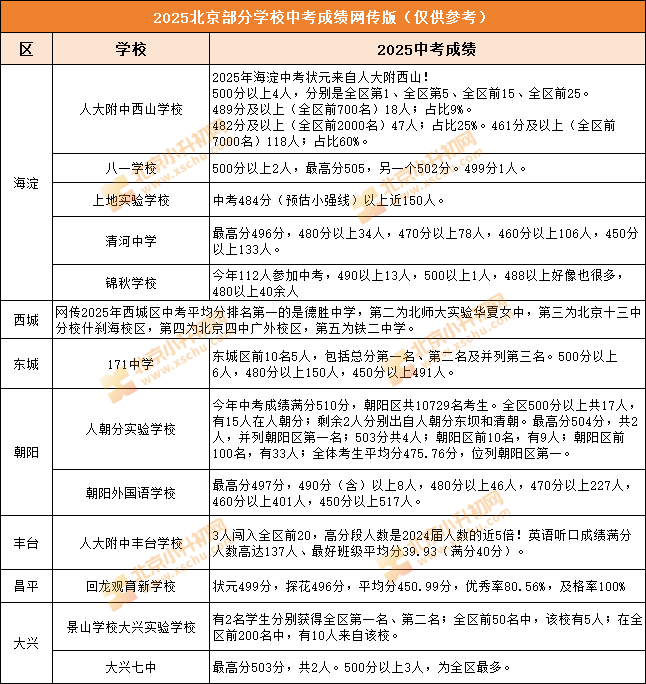 2025年北京各中学中考成绩汇总（网传版）