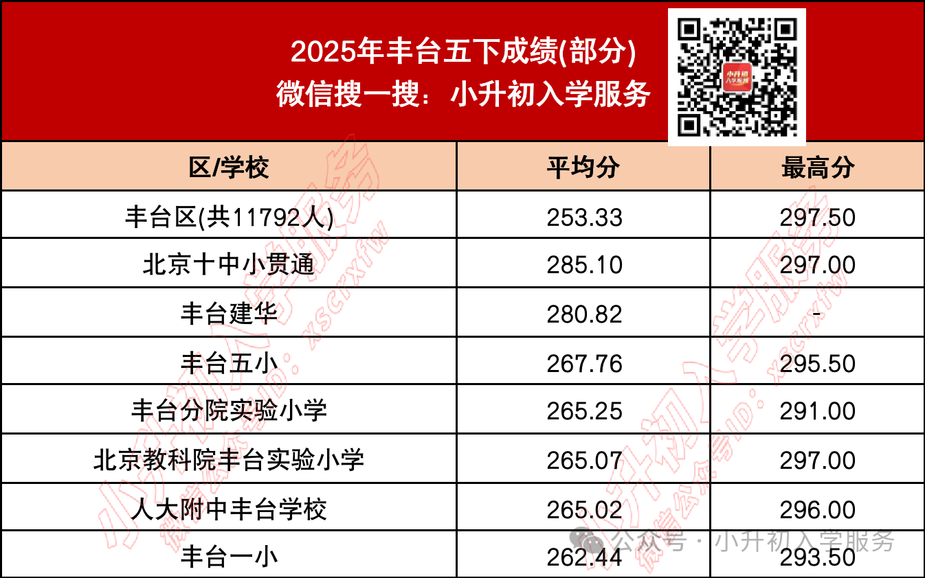“丰台2025年五下成绩”/
