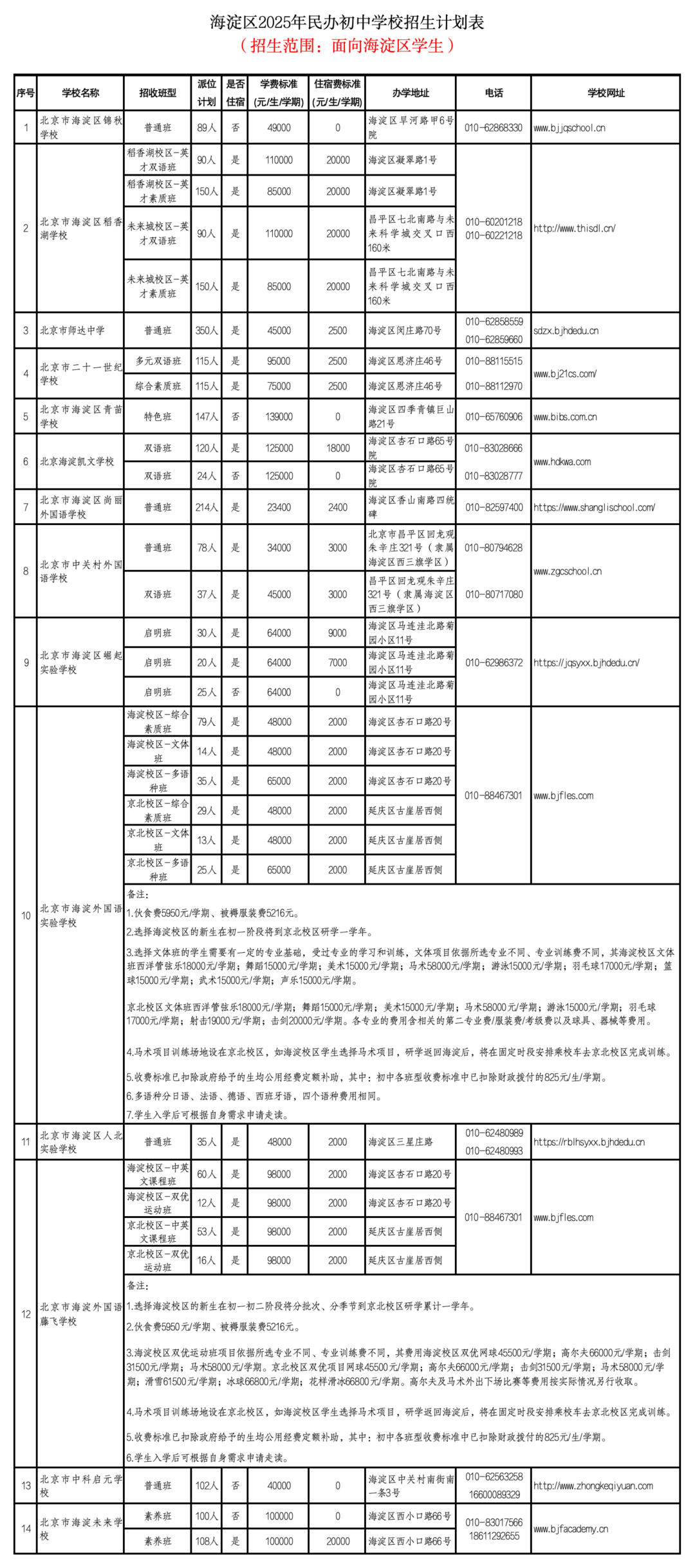 海淀区2025年民办初中学校招生计划表招生范围:面向海淀区学生)