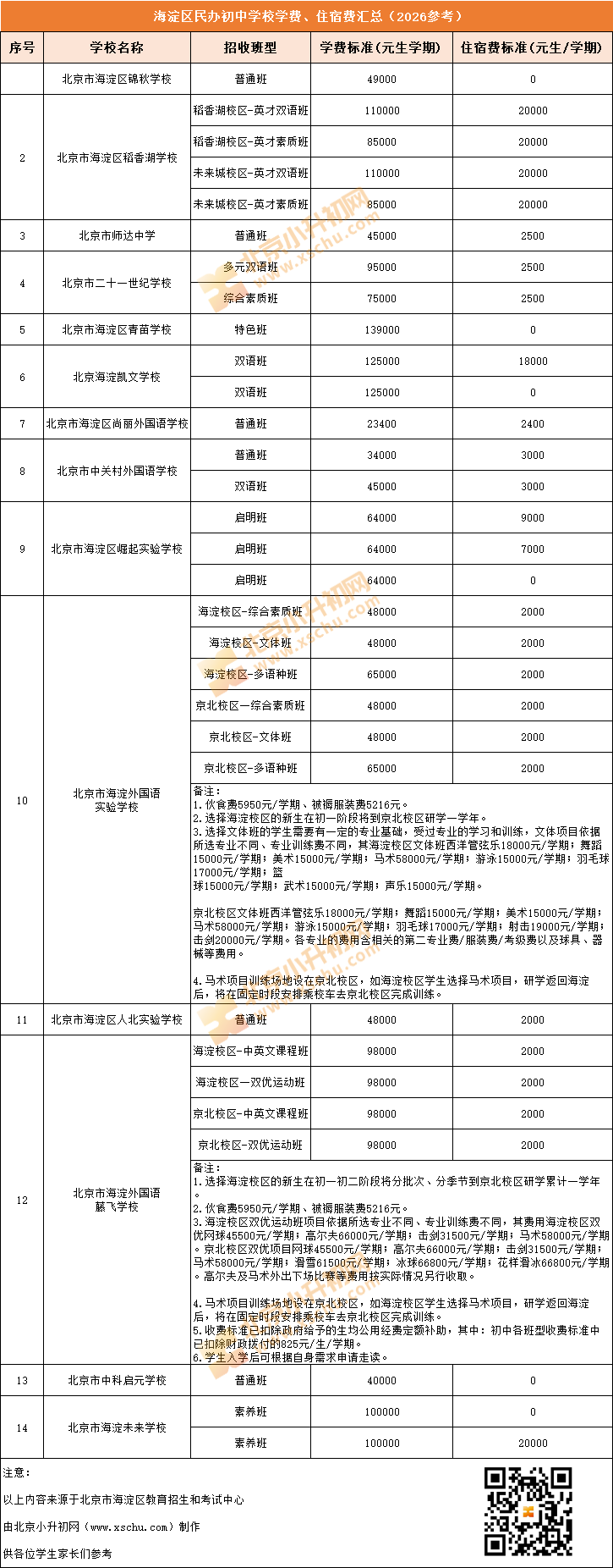 海淀区民办初中学校学费、住宿费汇总（2026参考）