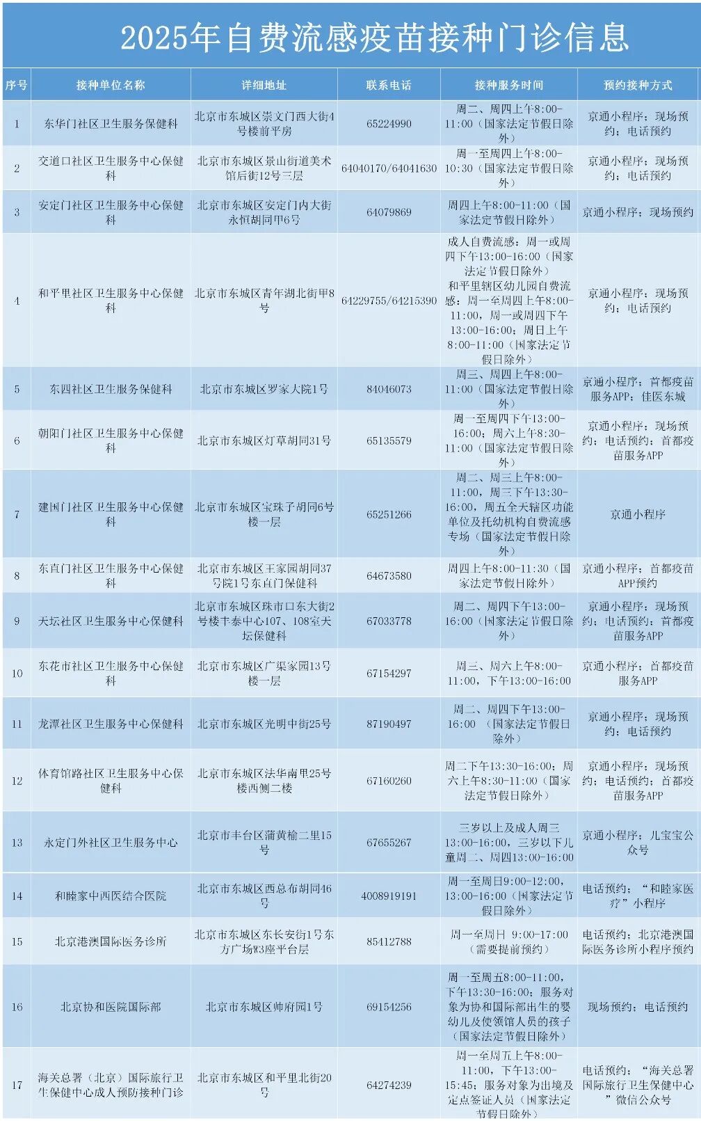 2025年东城区自费流感疫苗  接种门诊信息  