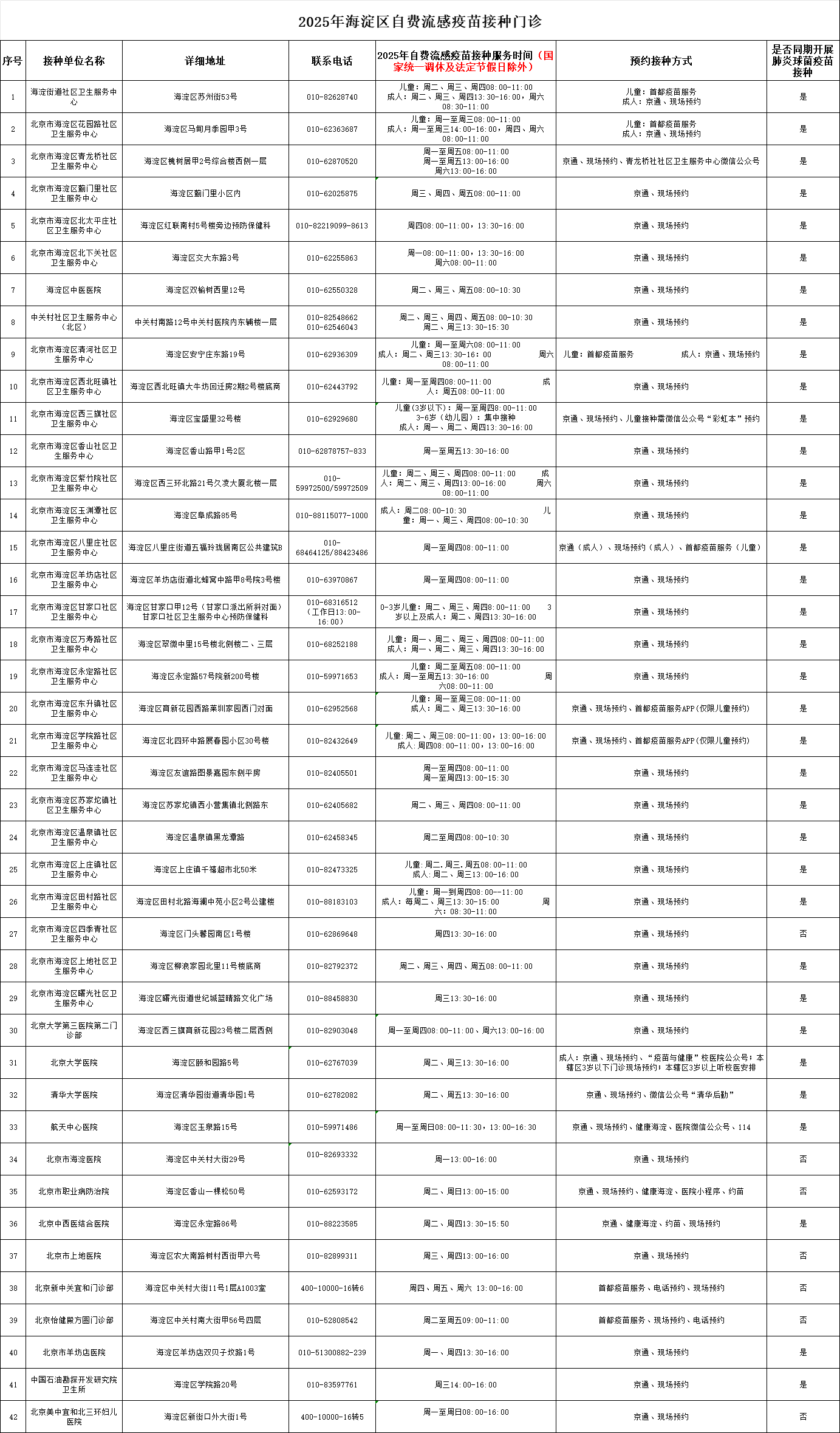 2025年海淀区自费流感疫苗接种门诊