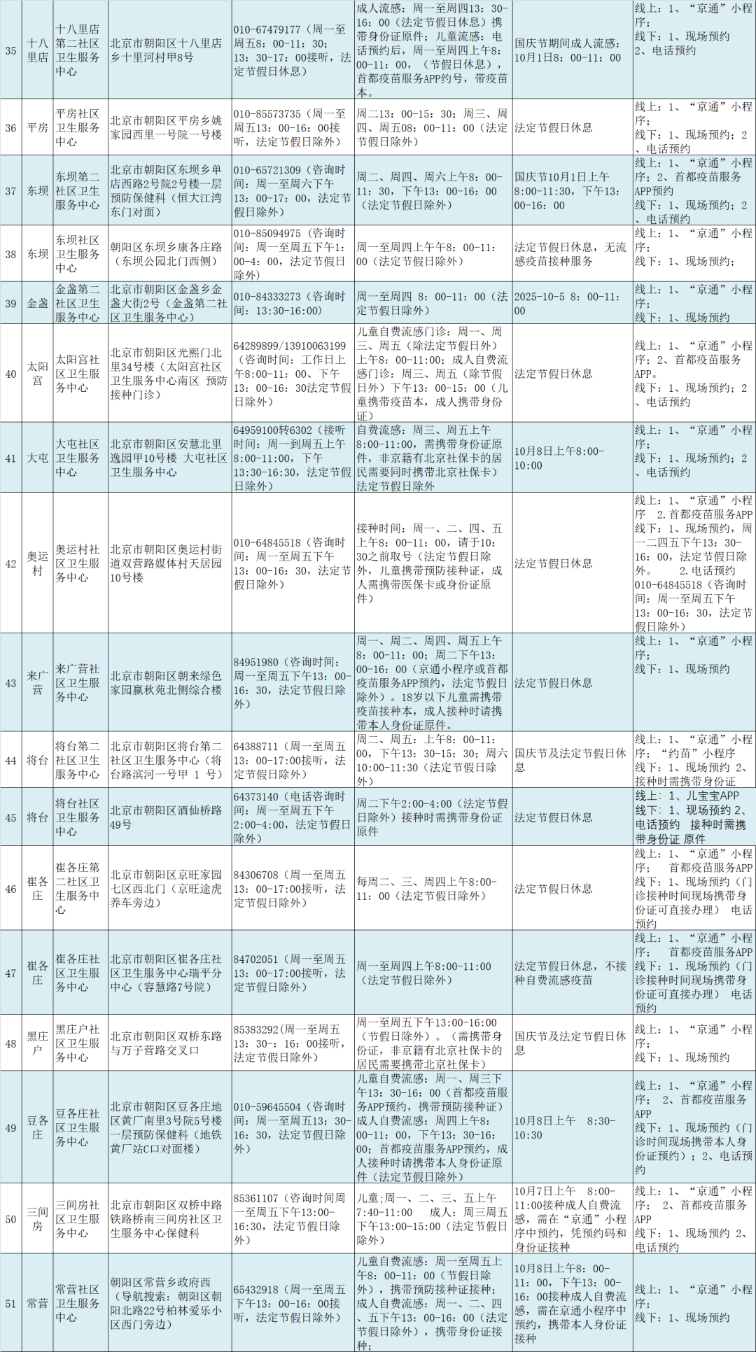 2025年北京市朝阳区【自费】流感疫苗接种门诊名单