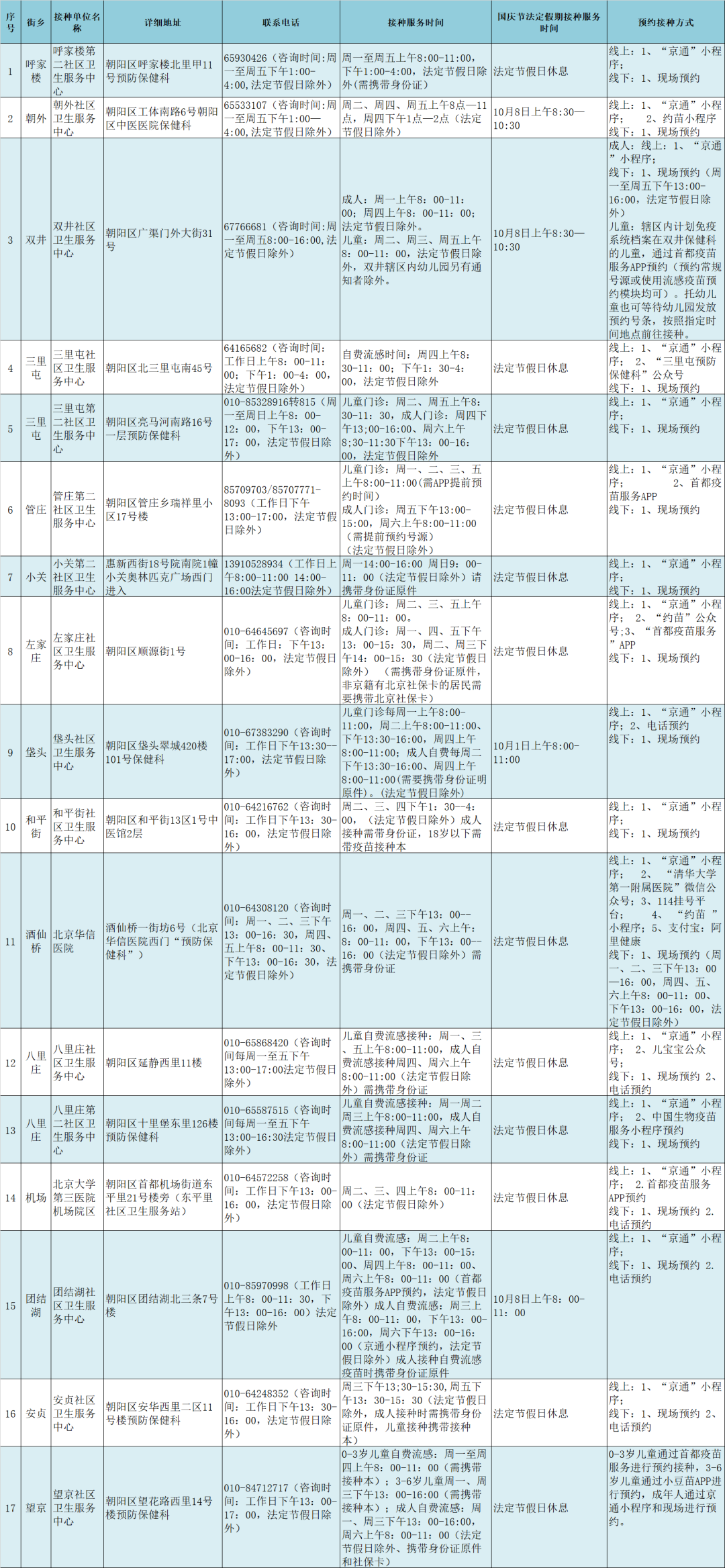 2025年北京市朝阳区【自费】流感疫苗接种门诊名单