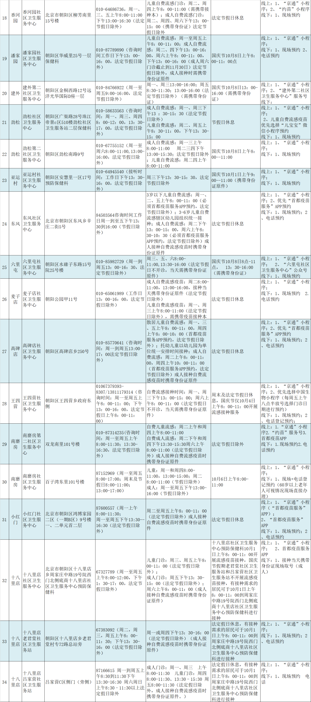 2025年北京市朝阳区【自费】流感疫苗接种门诊名单