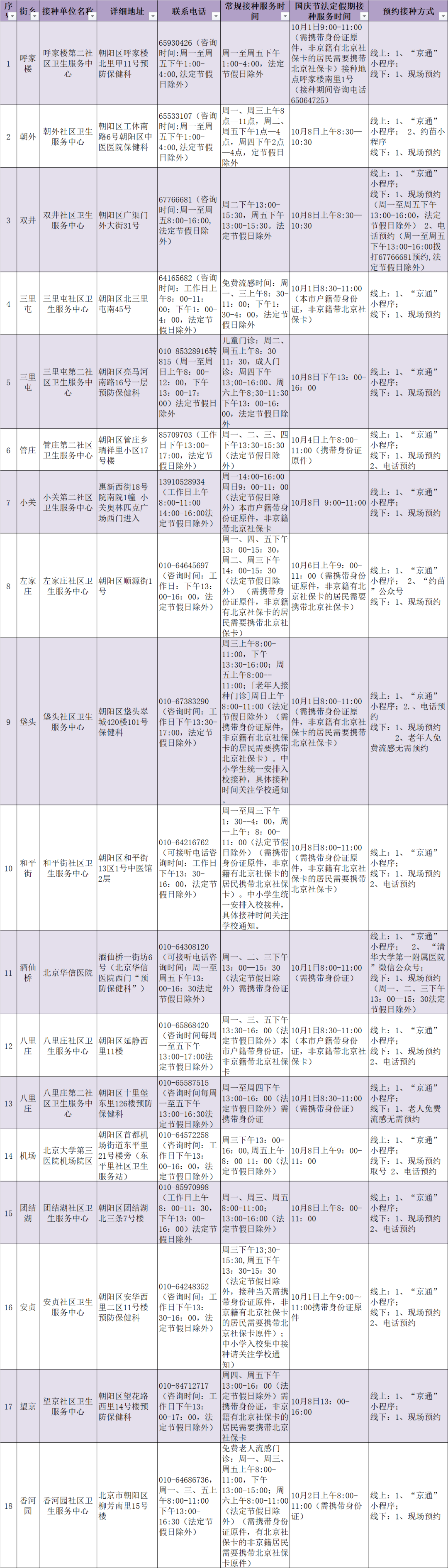 2025年北京市朝阳区【免费】流感疫苗接种门诊名单