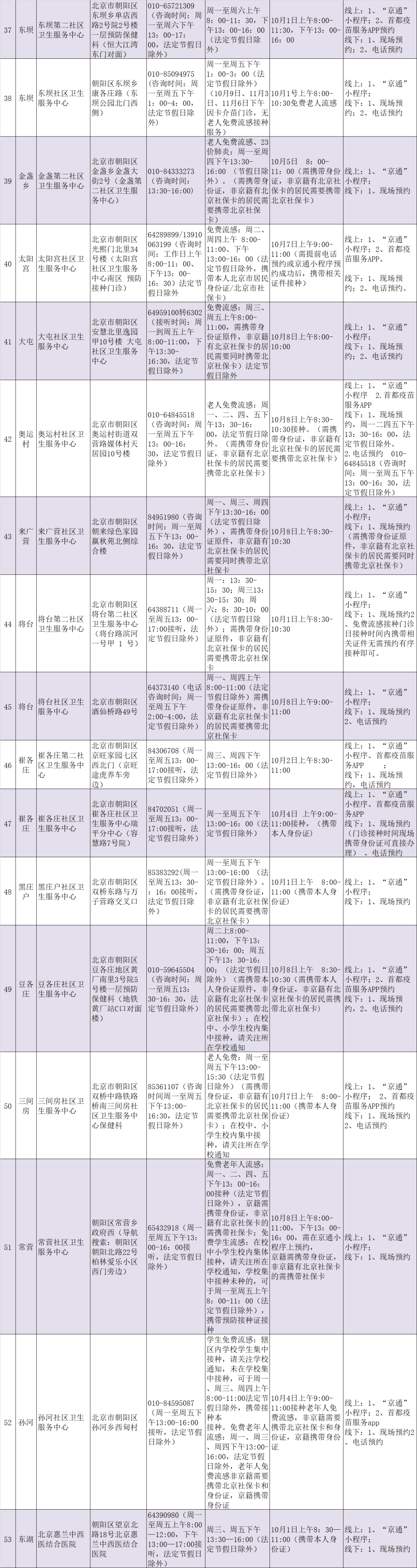 2025年北京市朝阳区【免费】流感疫苗接种门诊名单