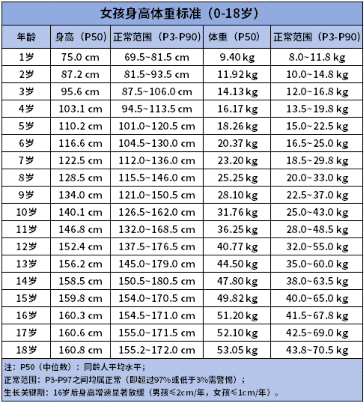 女孩身高体重标准(0-18岁)