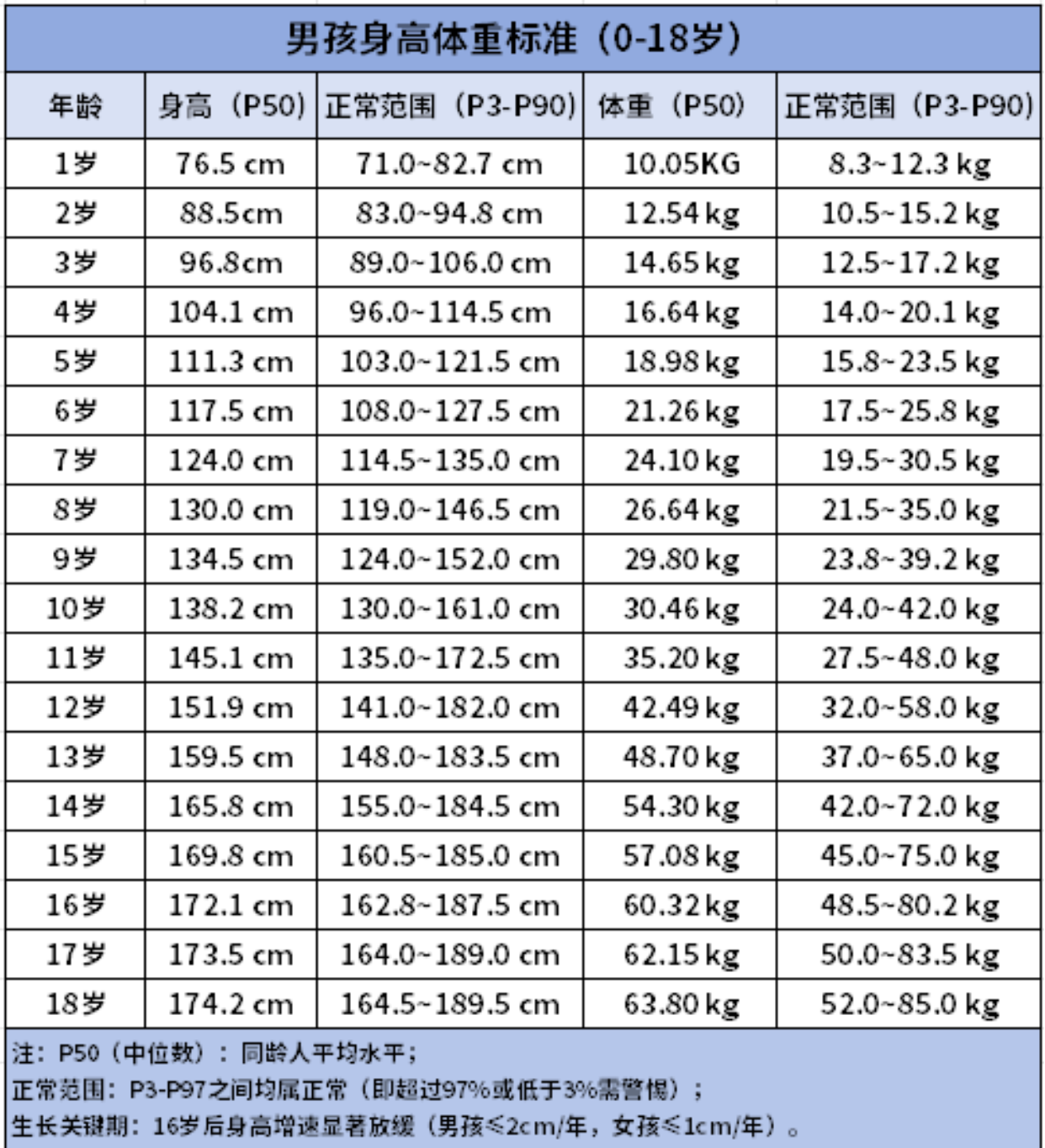男孩身高体重标准(0-18岁)