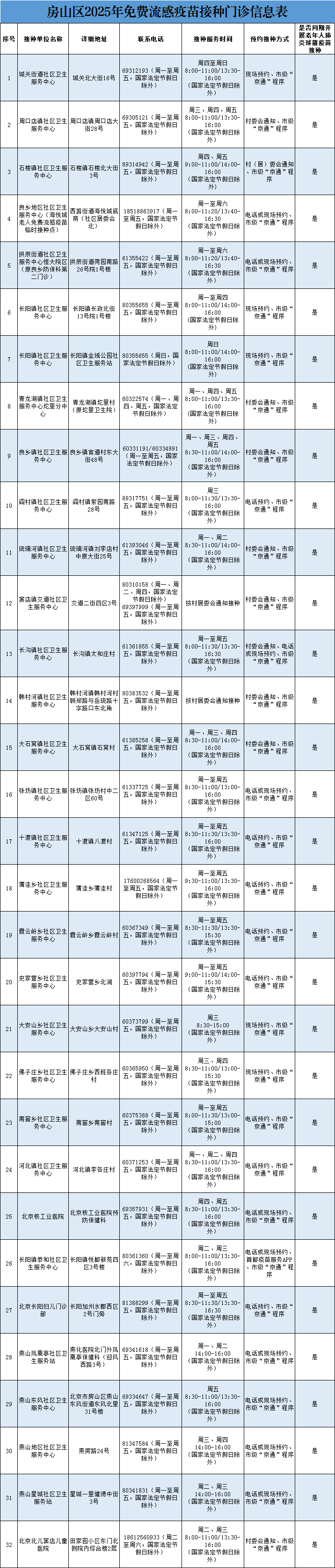 房山区2025年免费流感疫苗接种门诊信息表