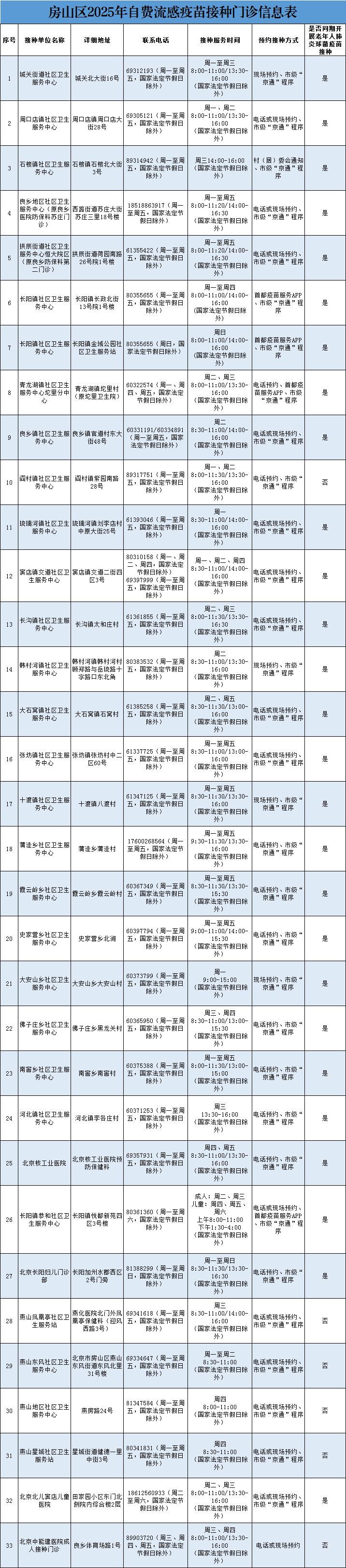 房山区2025年自费流感疫苗接种门诊信息表