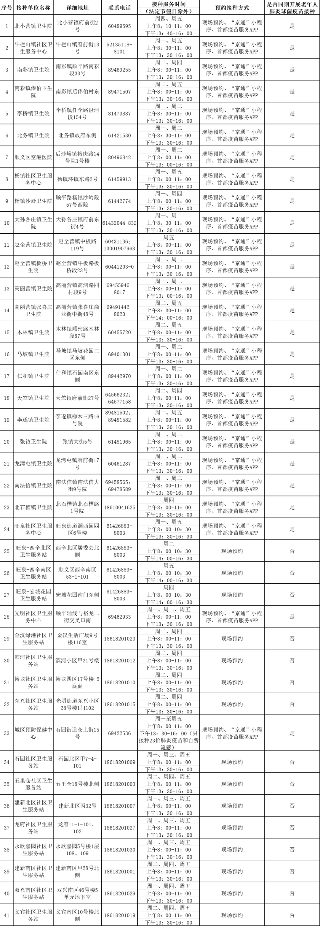 顺义区免费流感疫苗接种门诊一览表