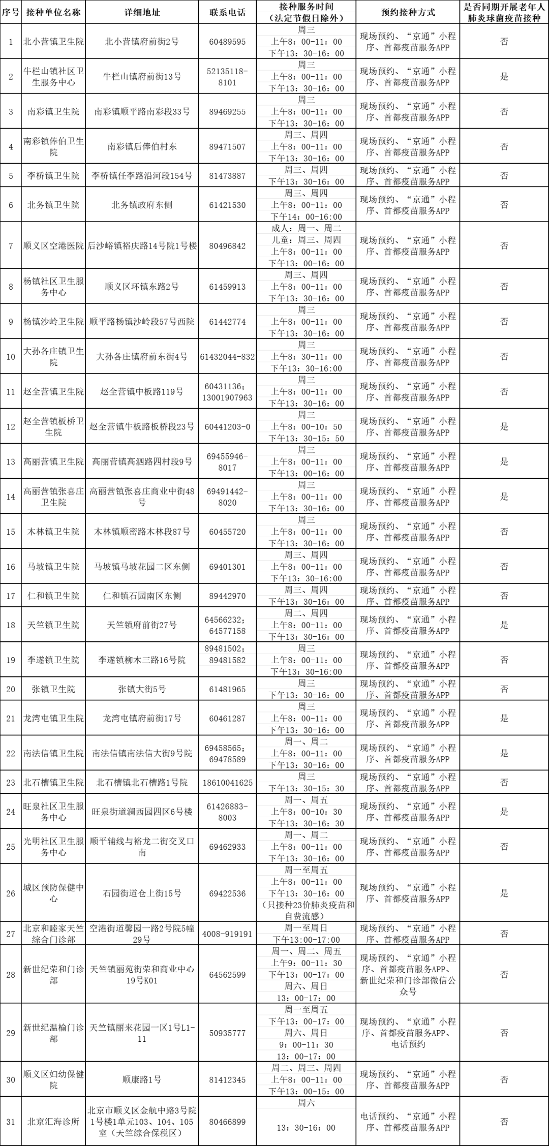 顺义区自费流感疫苗接种门诊一览表