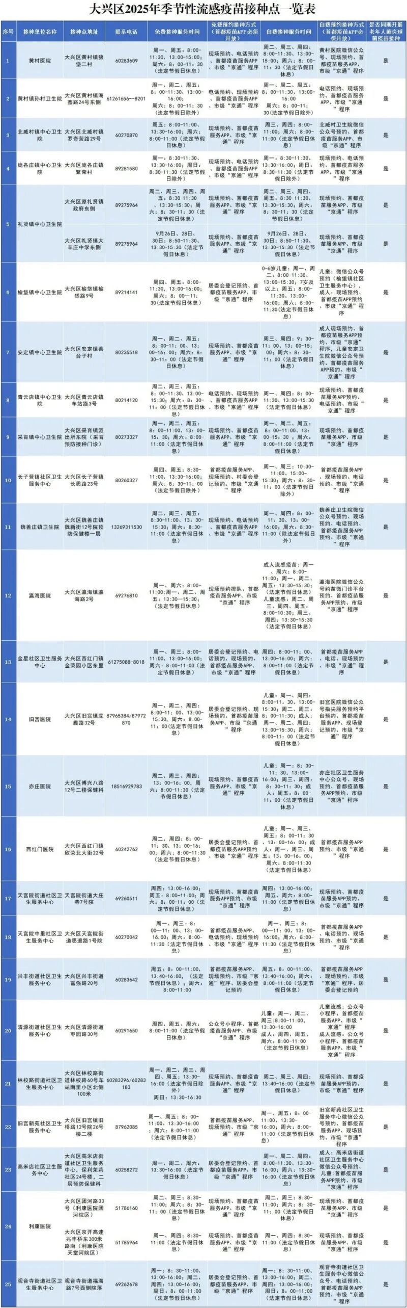 大兴区2025年季节性流感疫苗接种点一览表