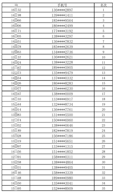 第三届首师附中实验学校信息学创新人才早期培养科普竞技活动-第一轮成绩