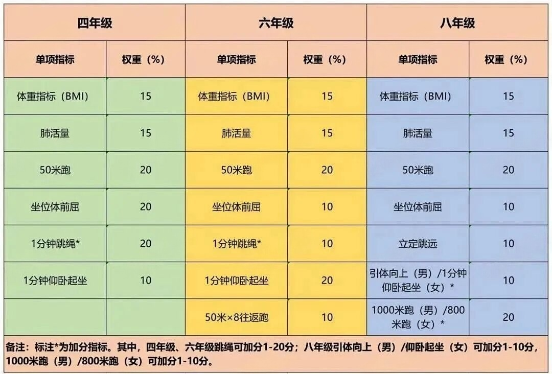 北京四、六、八年级体测单项指标、权重比例