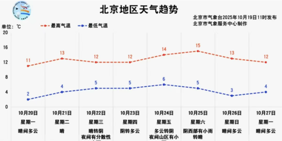 北京地区天气趋势