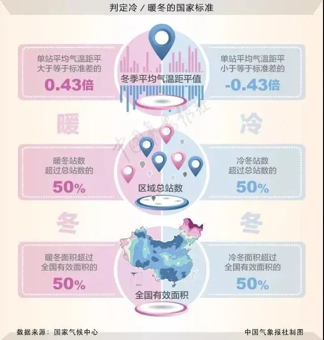 判定冷、暖冬的国家标准