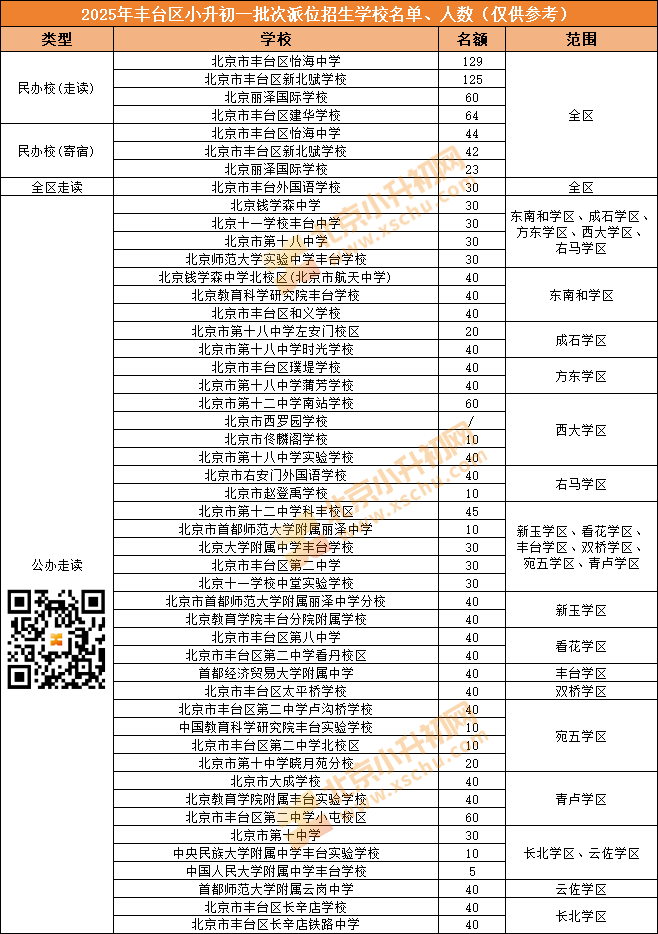 2025年丰台区小升初一批次派位招生学校名单、人数(仅供参考)