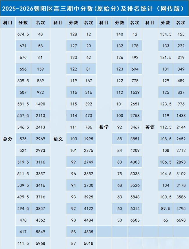 2025-2026学年(上)朝阳高三期中成绩总分及语数英三科排名