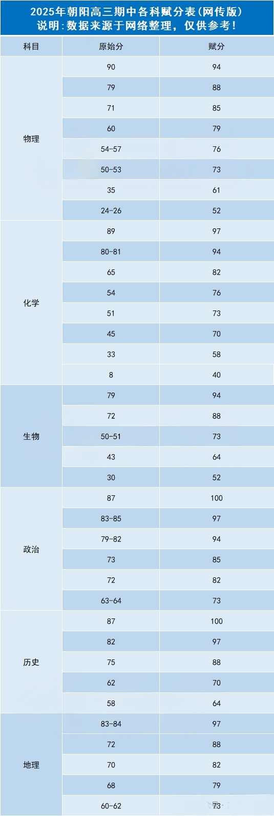 2025-2026(上)朝阳高三期中成绩赋分对照表