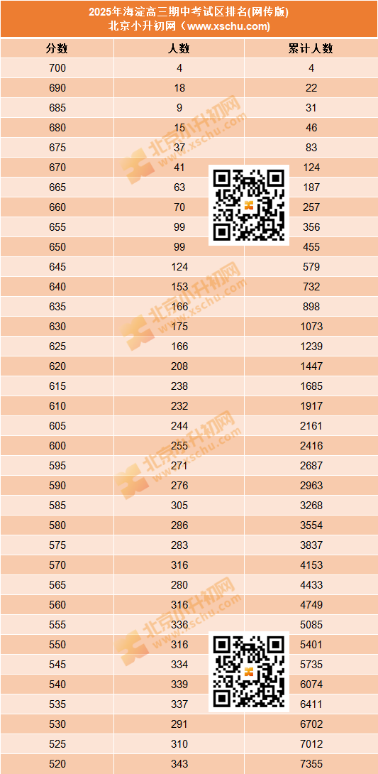 2025年海淀高三期中考试区排名(网传版)