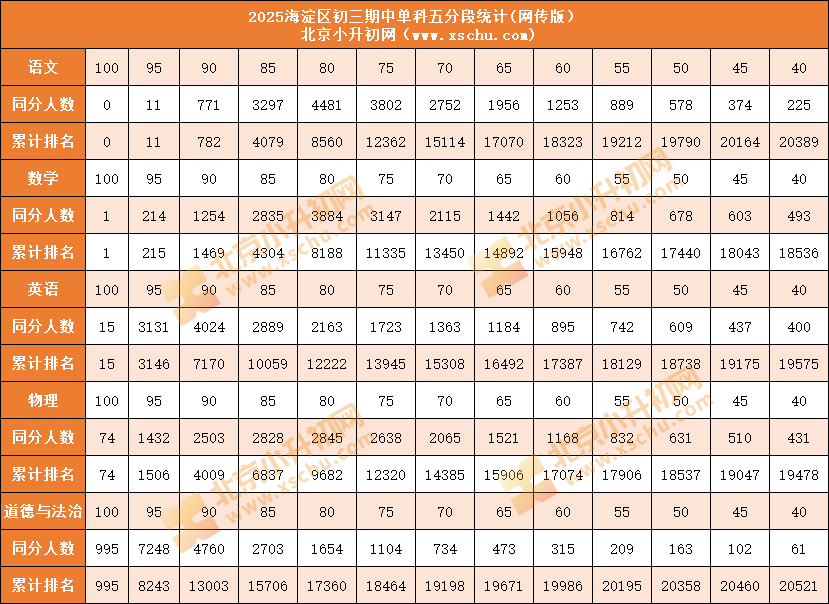 2025-2026学年(上)海淀初三期中考试成绩单科五分段统计