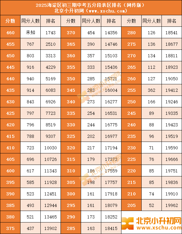 2025-2026学年(上)海淀初三期中考试成绩五分段区排名