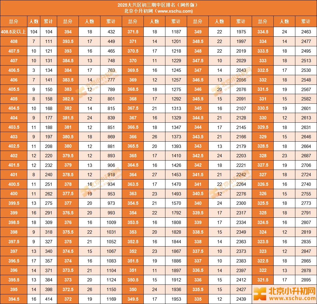 2025-2026学年第一学期大兴区初三期中成绩区排名