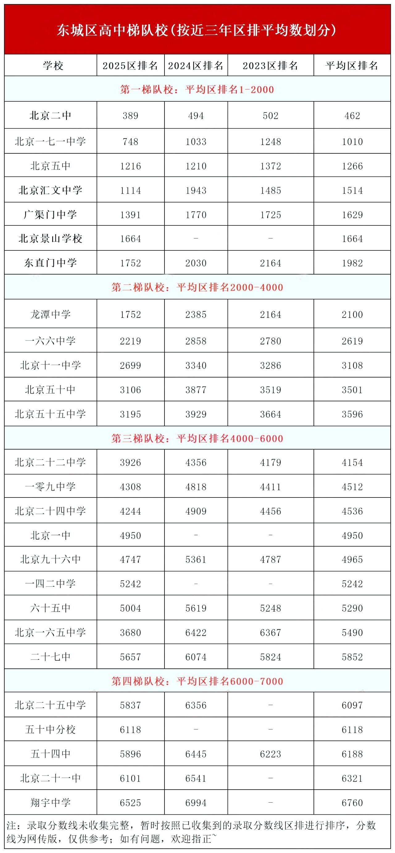 东城高中学校排名