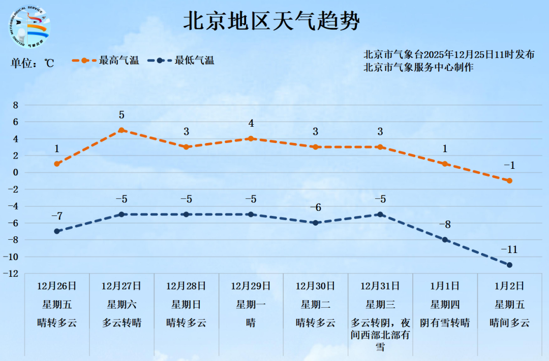 2026元旦北京地区天气趋势