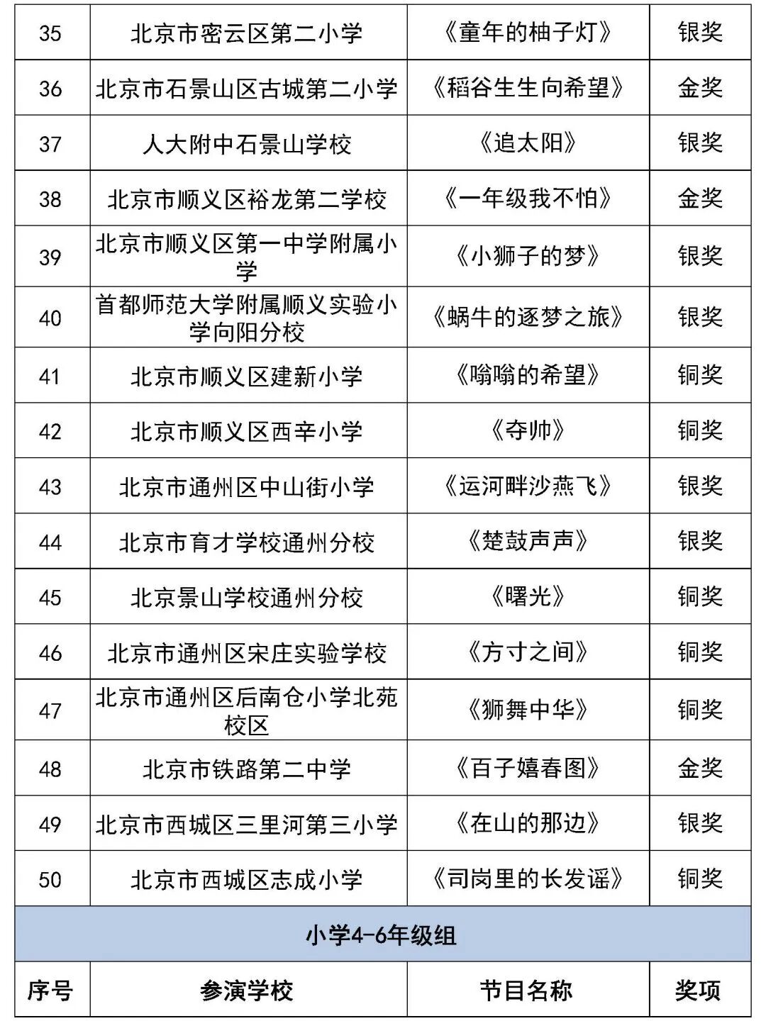 北京市第二十八届学生艺术节舞蹈展演获奖名单（金奖银奖铜奖）