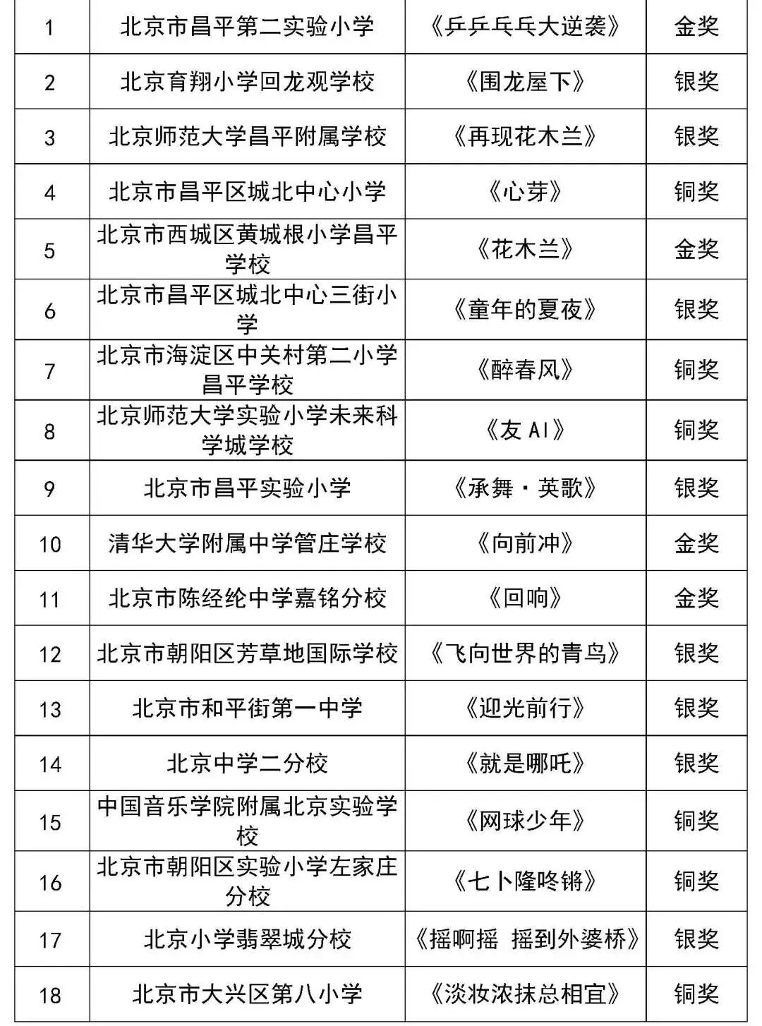 北京市第二十八届学生艺术节舞蹈展演获奖名单（金奖银奖铜奖）