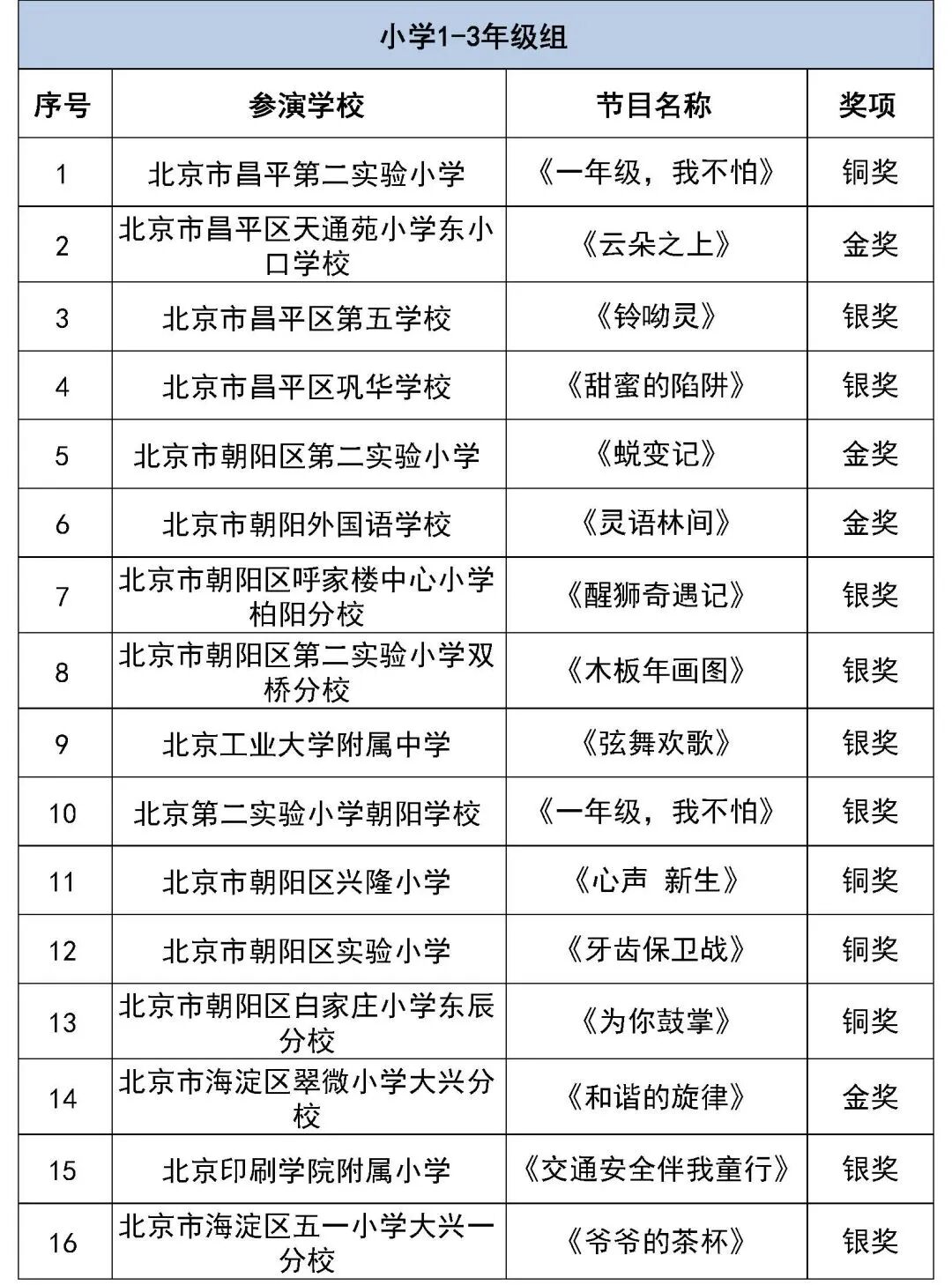 北京市第二十八届学生艺术节舞蹈展演获奖名单（金奖银奖铜奖）