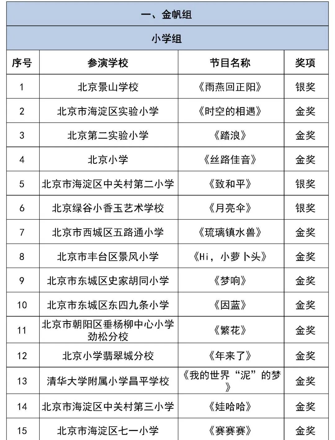 北京市第二十八届学生艺术节舞蹈展演获奖名单（金奖银奖铜奖）