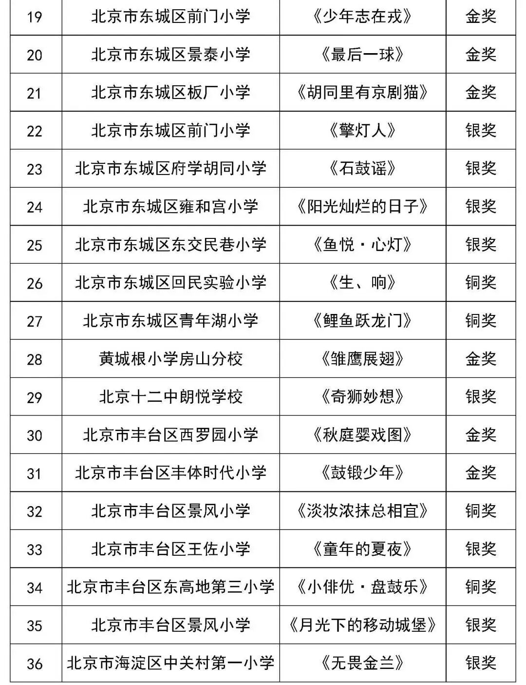 北京市第二十八届学生艺术节舞蹈展演获奖名单（金奖银奖铜奖）