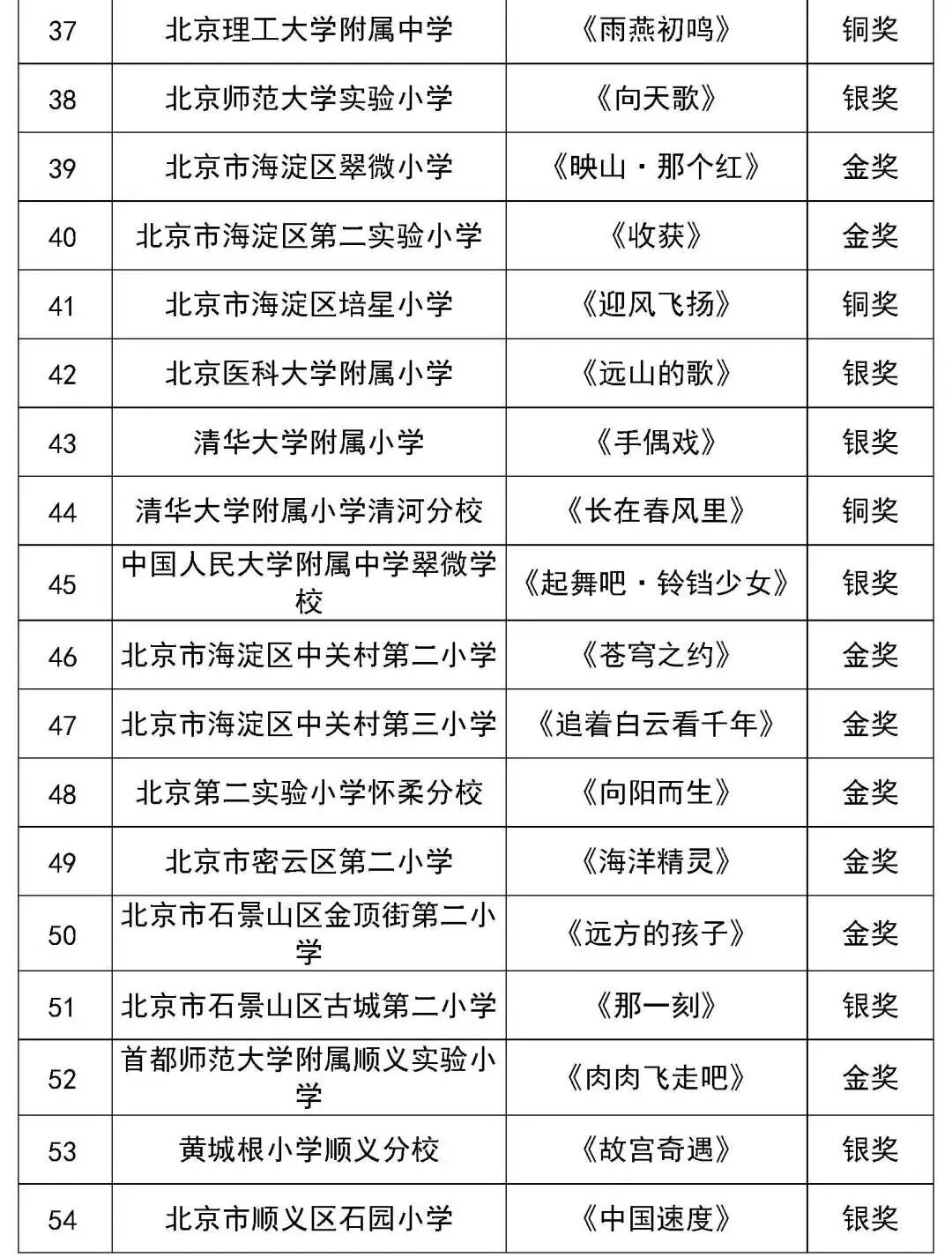 北京市第二十八届学生艺术节舞蹈展演获奖名单（金奖银奖铜奖）