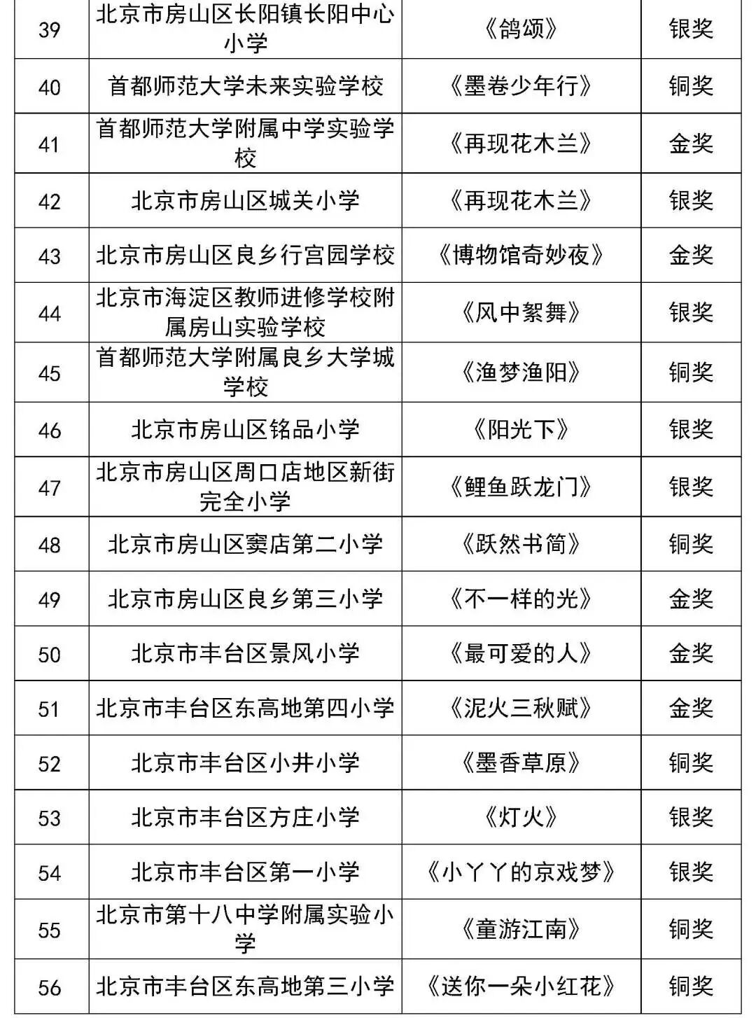 北京市第二十八届学生艺术节舞蹈展演获奖名单（金奖银奖铜奖）