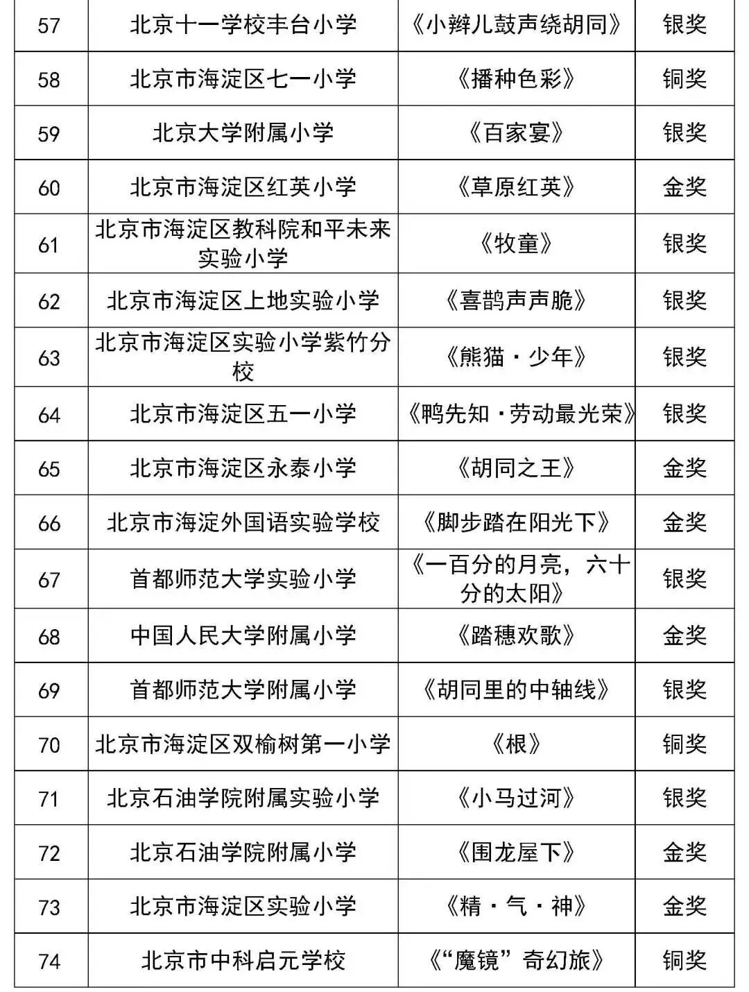 北京市第二十八届学生艺术节舞蹈展演获奖名单（金奖银奖铜奖）