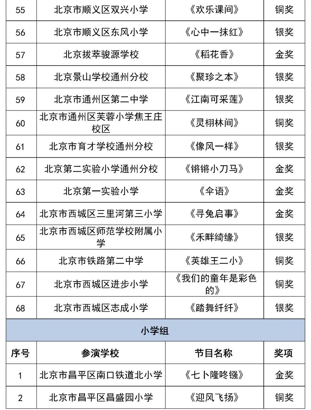 北京市第二十八届学生艺术节舞蹈展演获奖名单（金奖银奖铜奖）