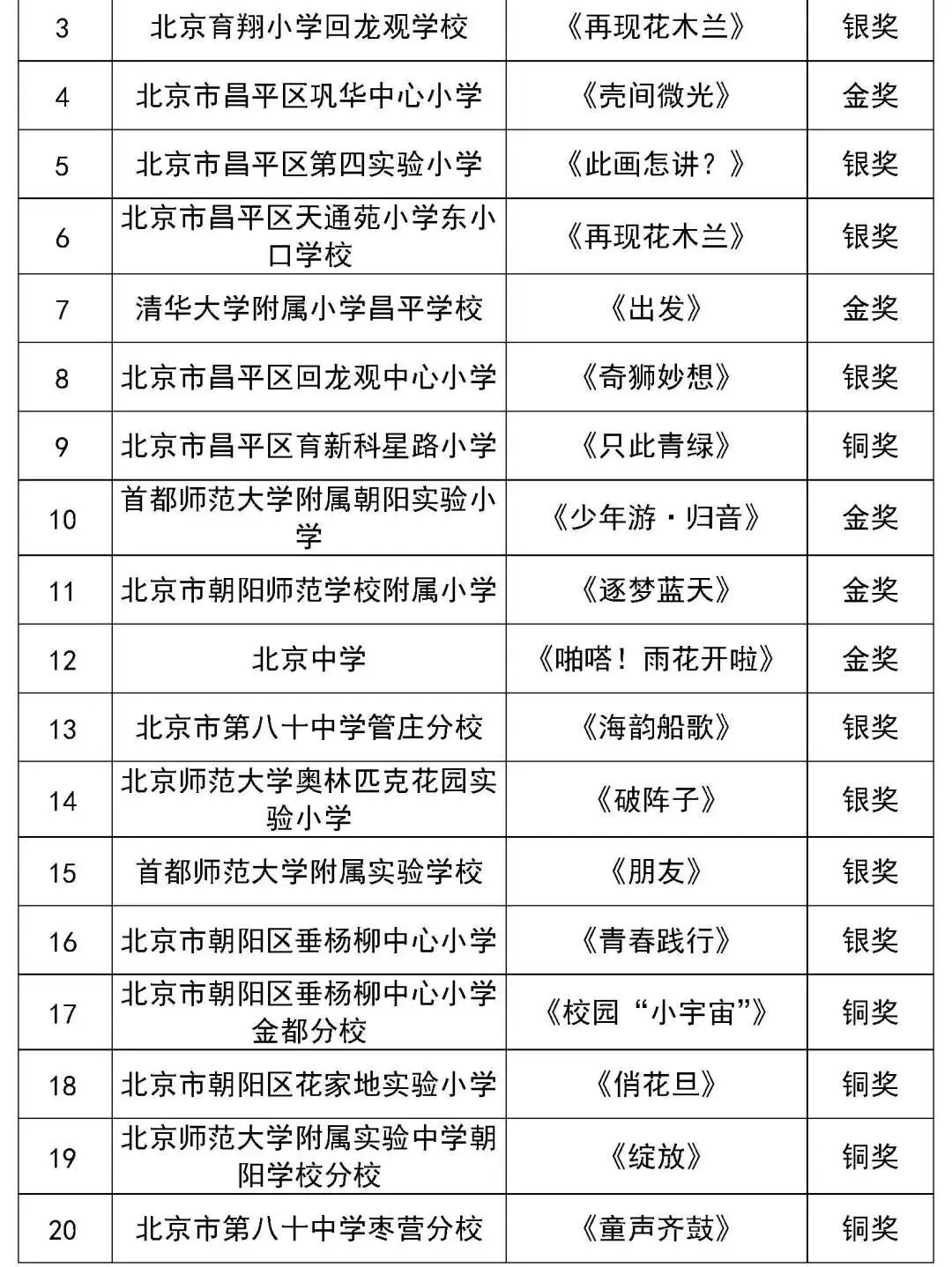 北京市第二十八届学生艺术节舞蹈展演获奖名单（金奖银奖铜奖）