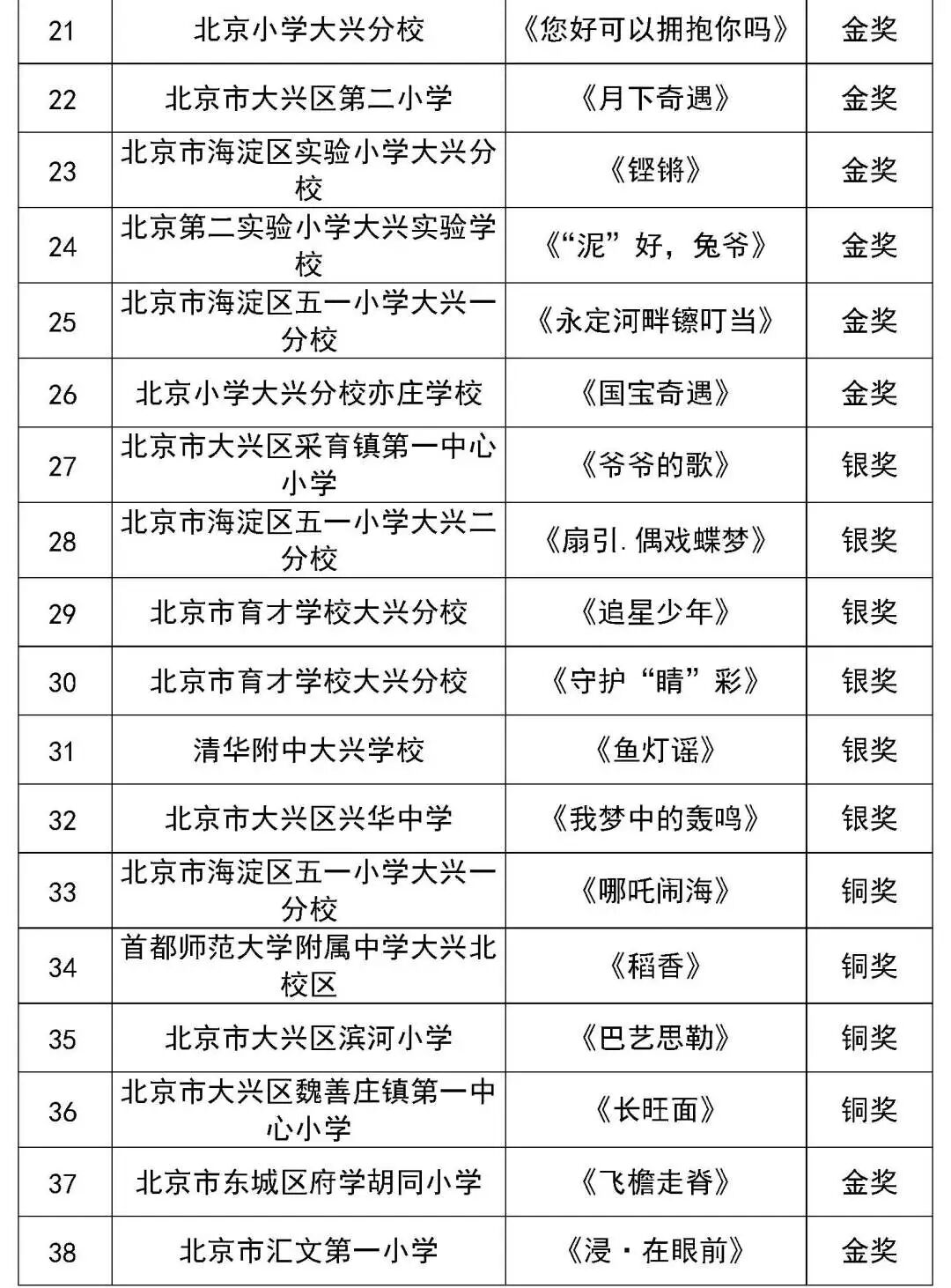 北京市第二十八届学生艺术节舞蹈展演获奖名单（金奖银奖铜奖）